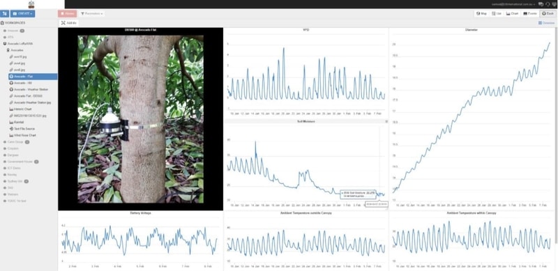 Image 4 - Eagle.io platform customised to a phytomonitoring dashboard, including calculated VPD measurement.